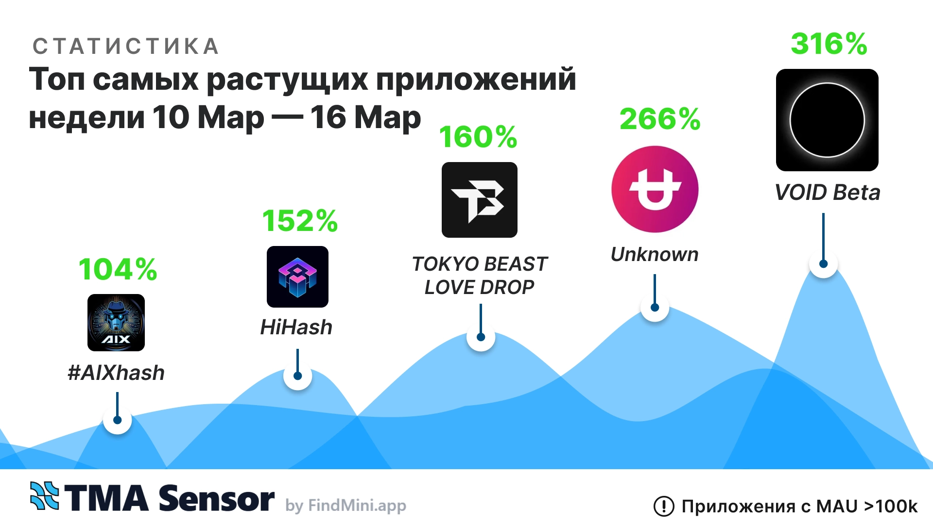 📊 Топ-5 мини-приложений Telegram за неделю 🚀 (10.03–16.03)
