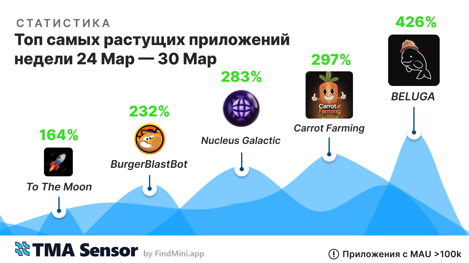 📊 Топ-5 мини-приложений Telegram за неделю 🚀 (24.03–30.03)